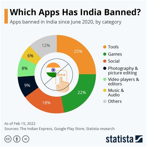 List of Banned Apps in India .